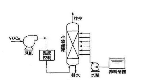 行業(yè)快訊 58種廢氣行業(yè) 處理典型工藝及流程圖