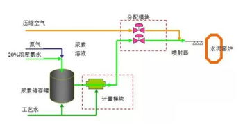 廢氣治理與餐廚垃圾處理的全面工藝流程圖解（60種流程工藝）